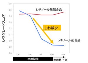 レチノールのしわグレードスコア