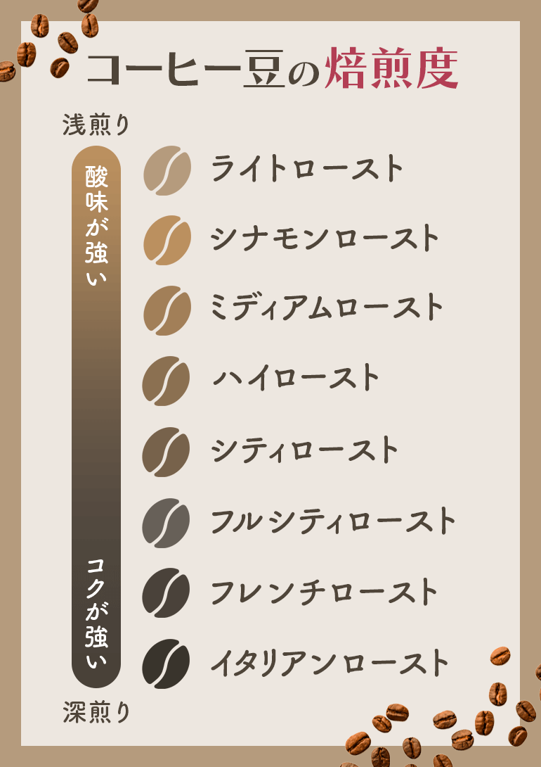 豆の焙煎度