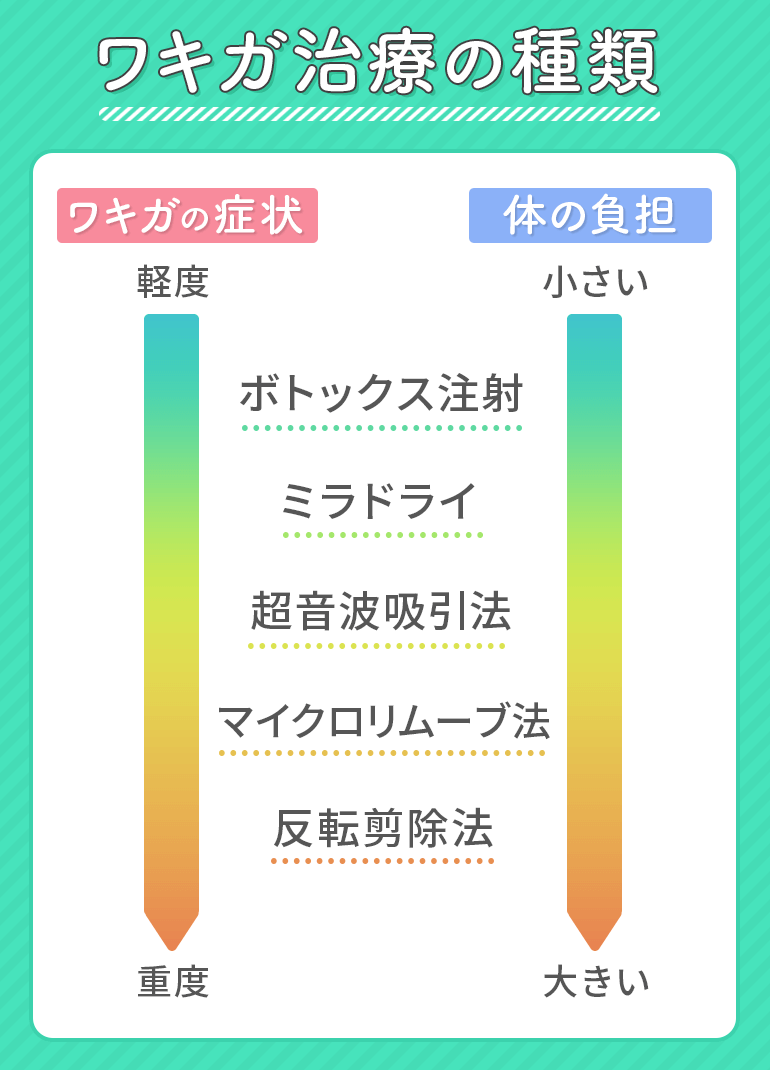 ワキガ治療の種類
