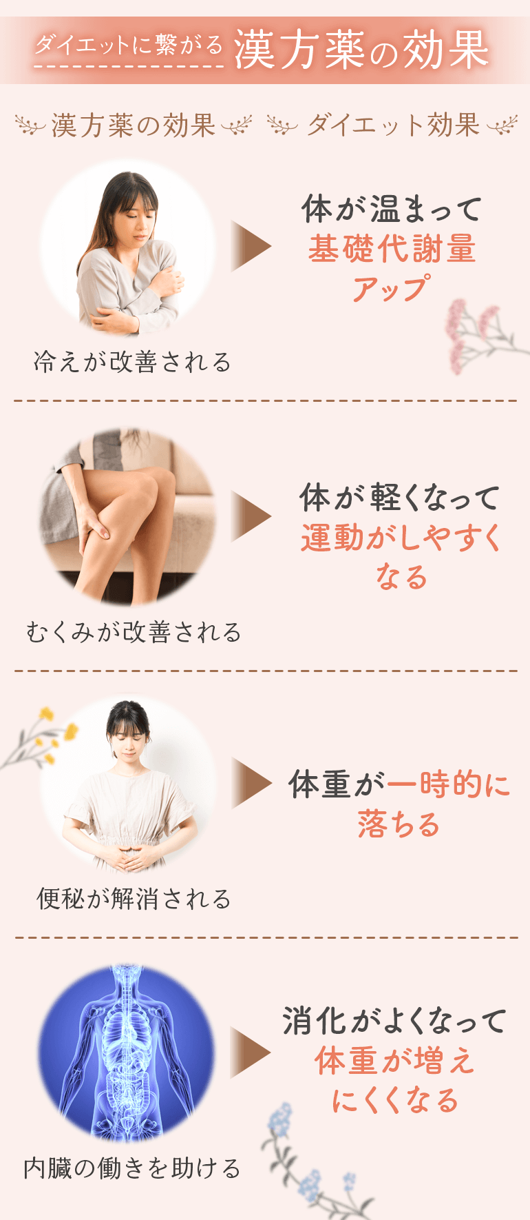 漢方薬のダイエット効果