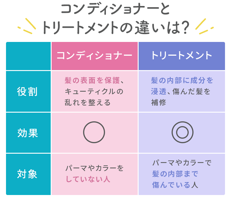 コンディショナーとトリートメントの違いをまとめた表