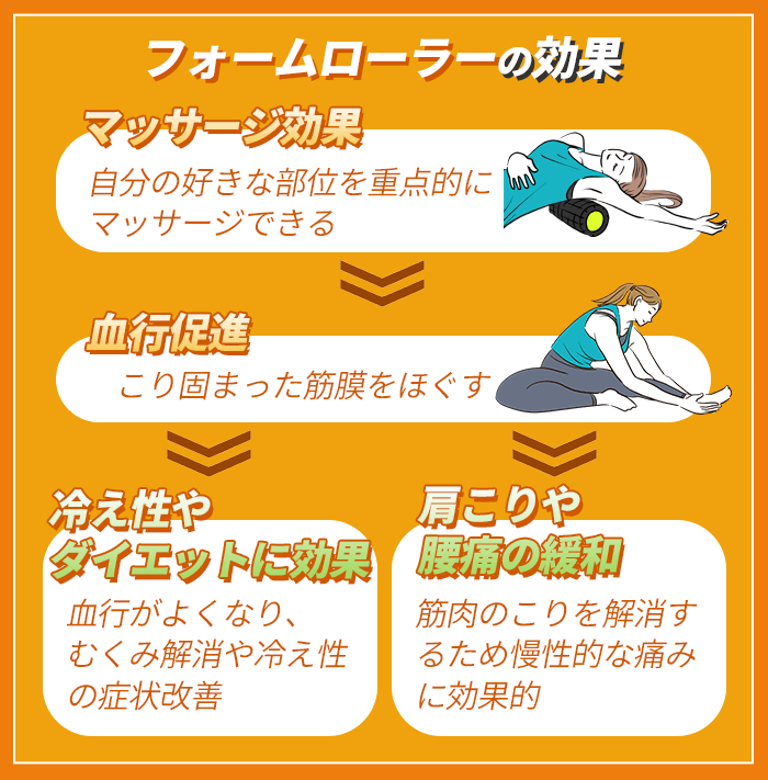 フォームローラーの効果