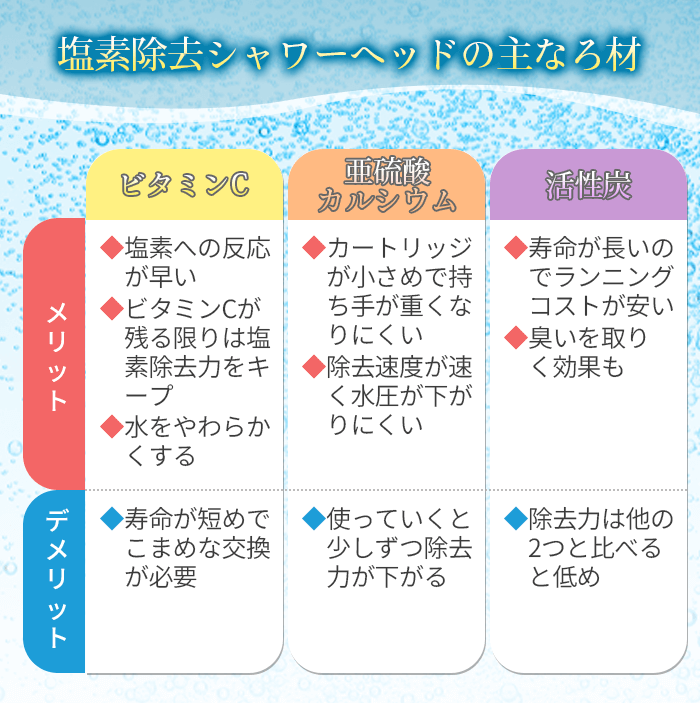 塩素除去シャワーヘッドのろ材の違い