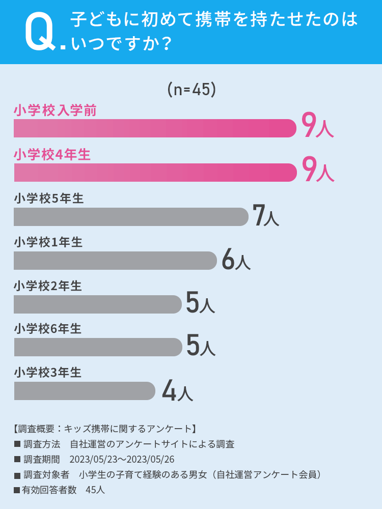 子供に初めて携帯を持たせた年齢アンケート