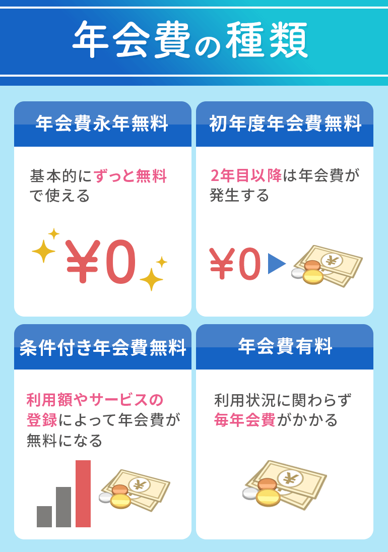 クレジットカードの年会費