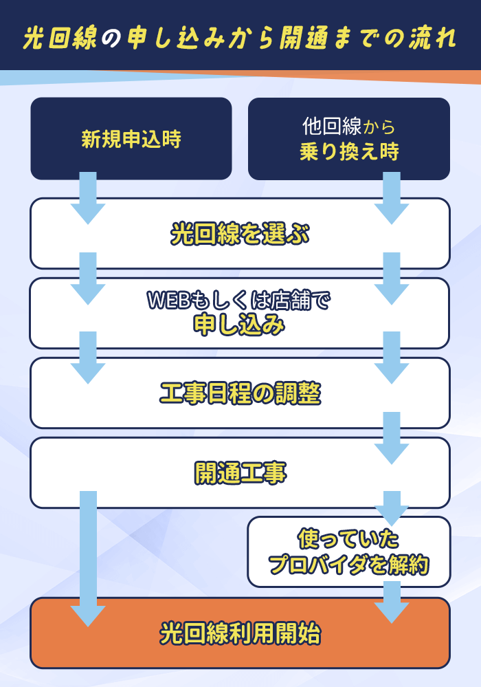 光回線の申し込みから開通までの流れ