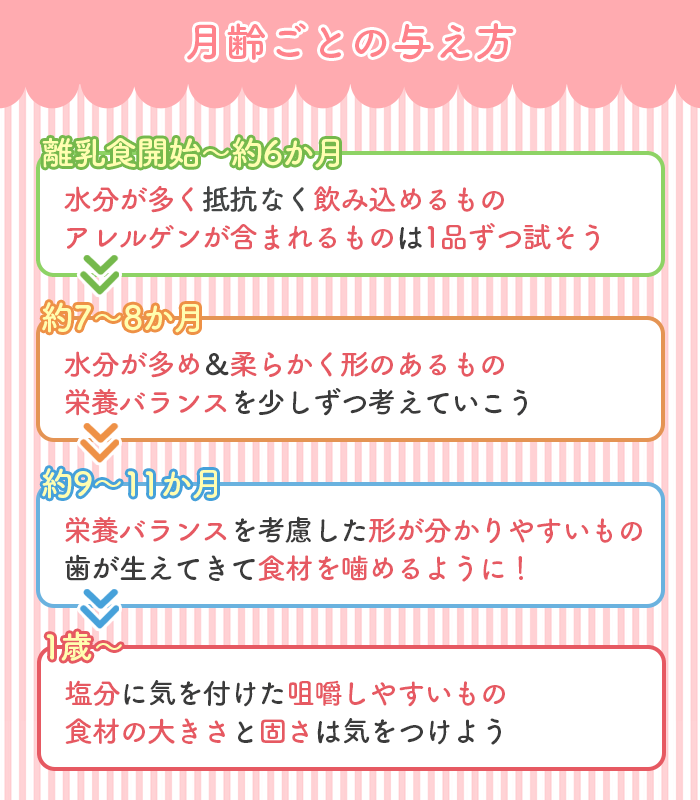 ベビーフードの月齢ごとの与え方