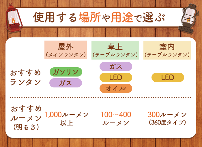 使用する場所や用途でランタンを選ぶコツ