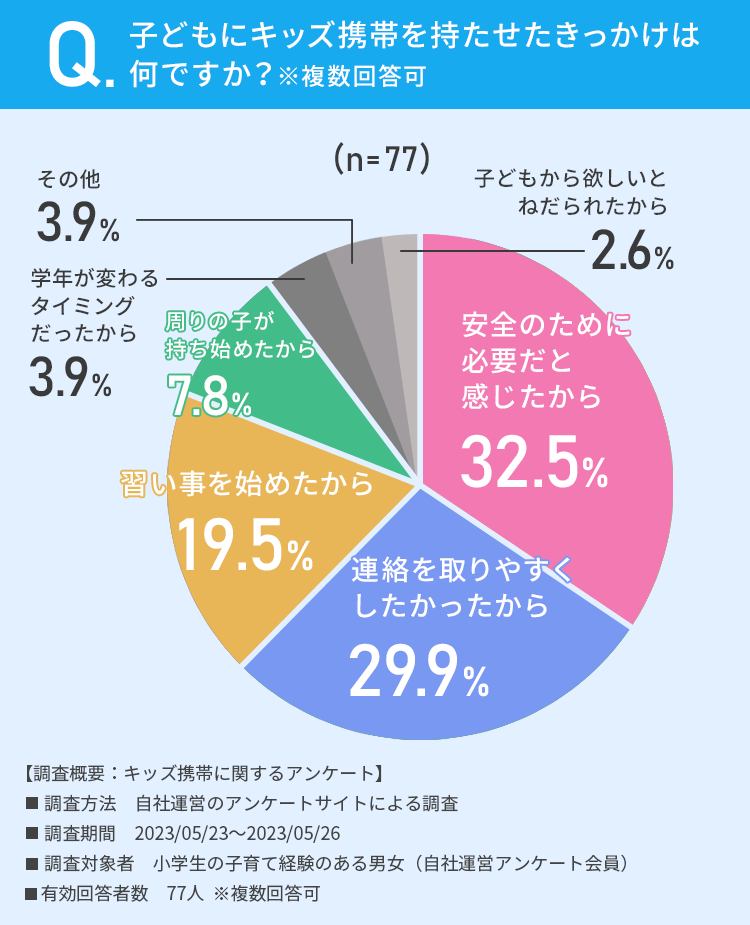 子供に携帯を持たせたきっかけアンケート