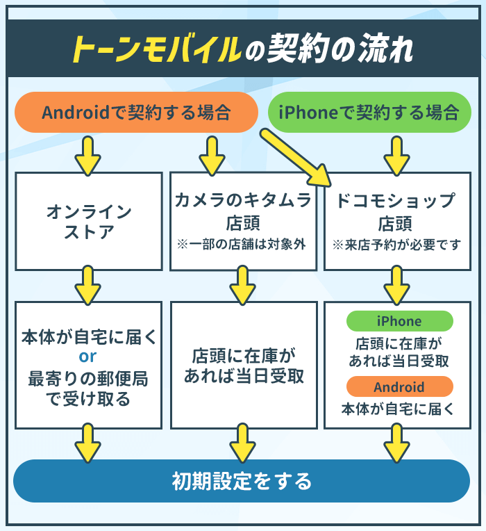 トーンモバイルを契約するときの流れ