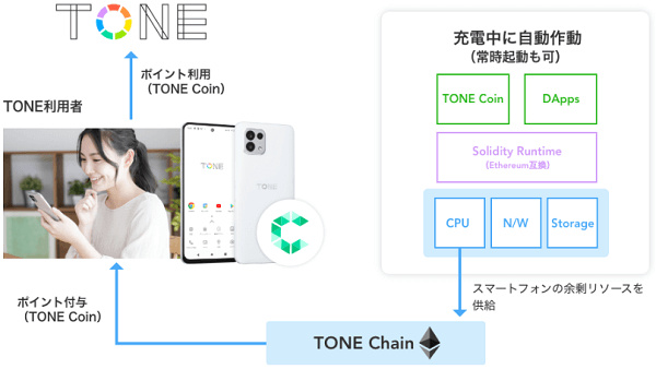 TONE Coinの解説画像